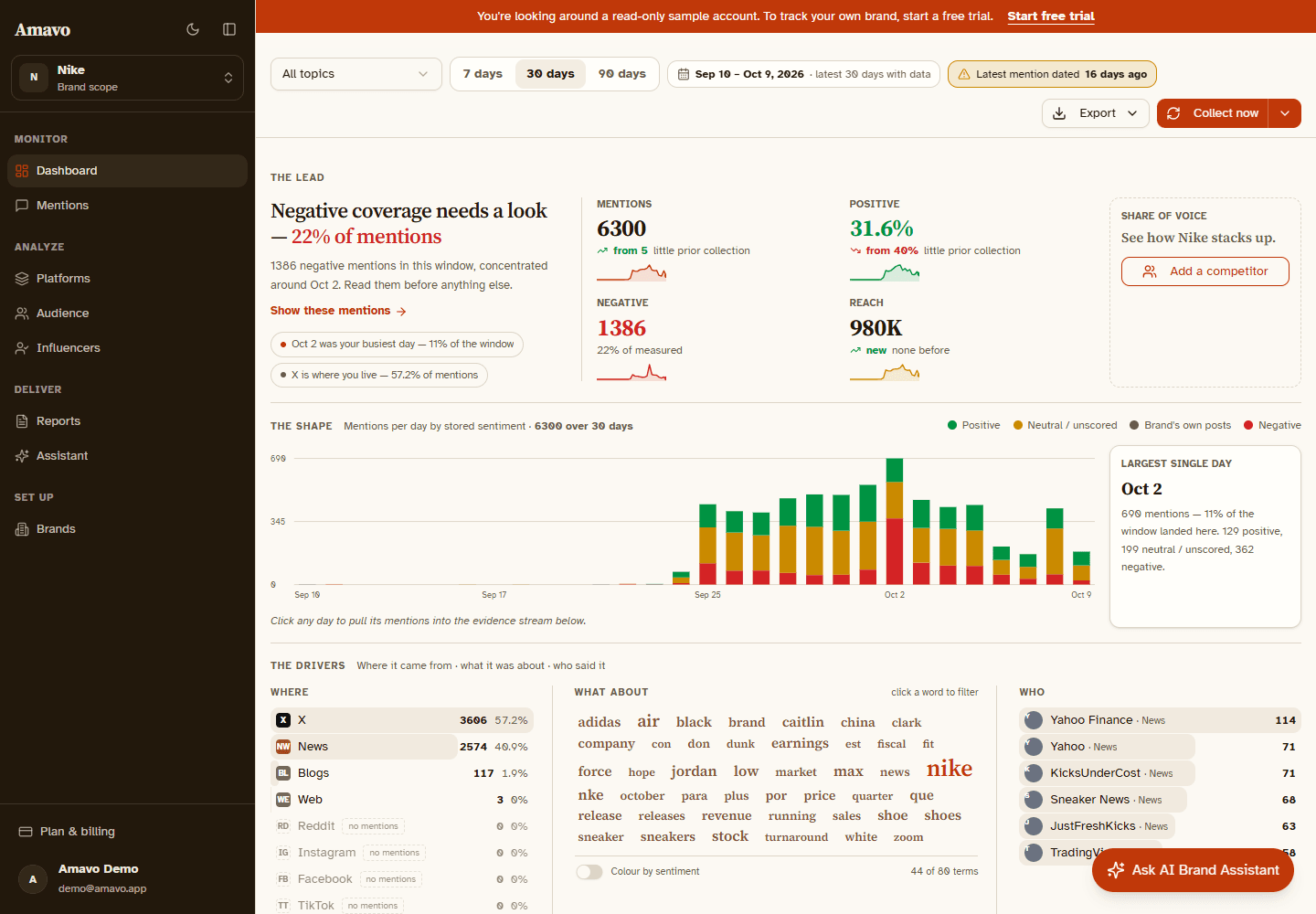 Amavo main dashboard showing a brand summary, daily sentiment trends and conversation drivers